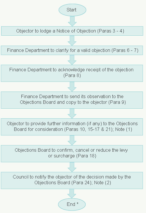 flowchart_levy_objection.jpg