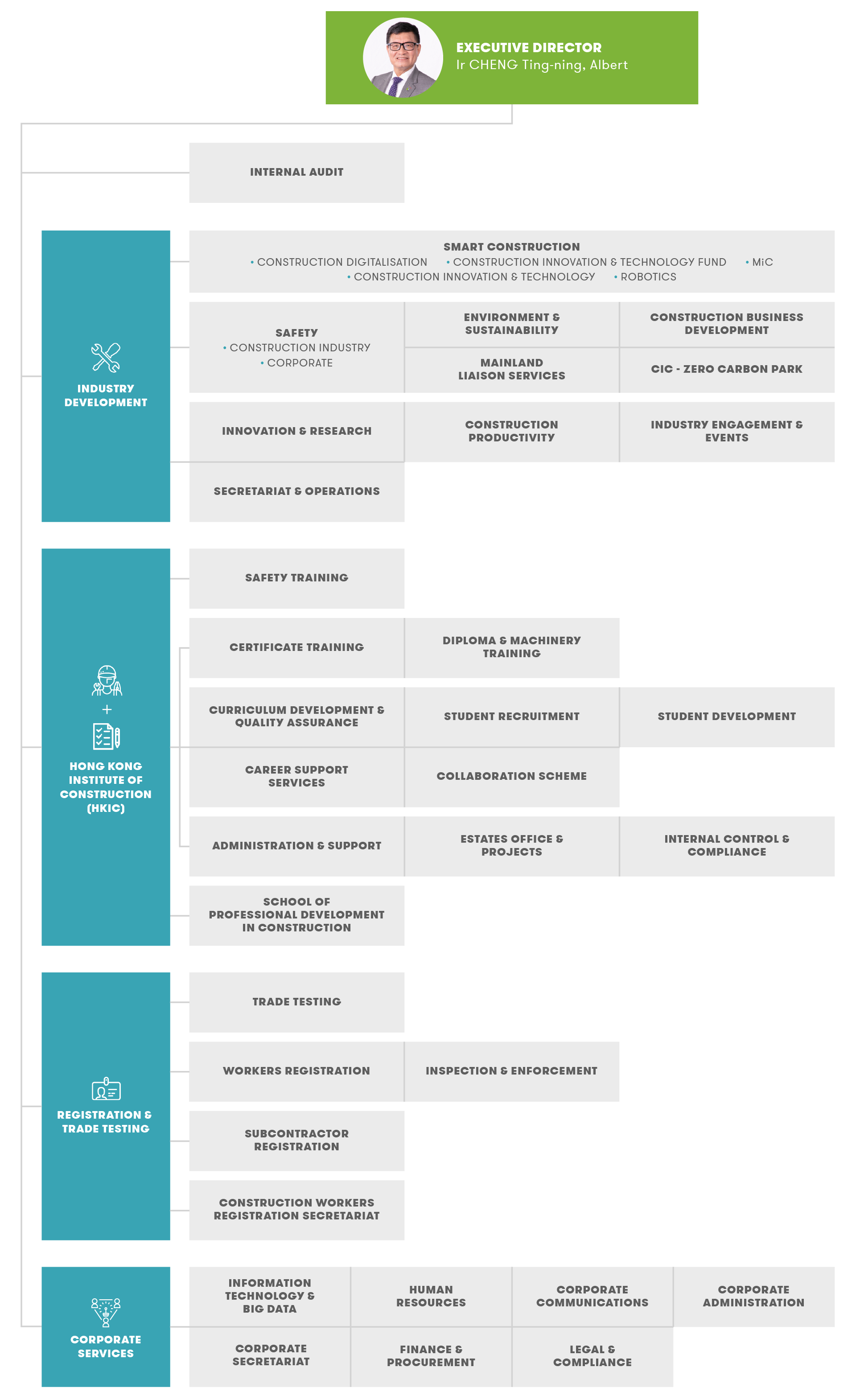 Organisation Structure