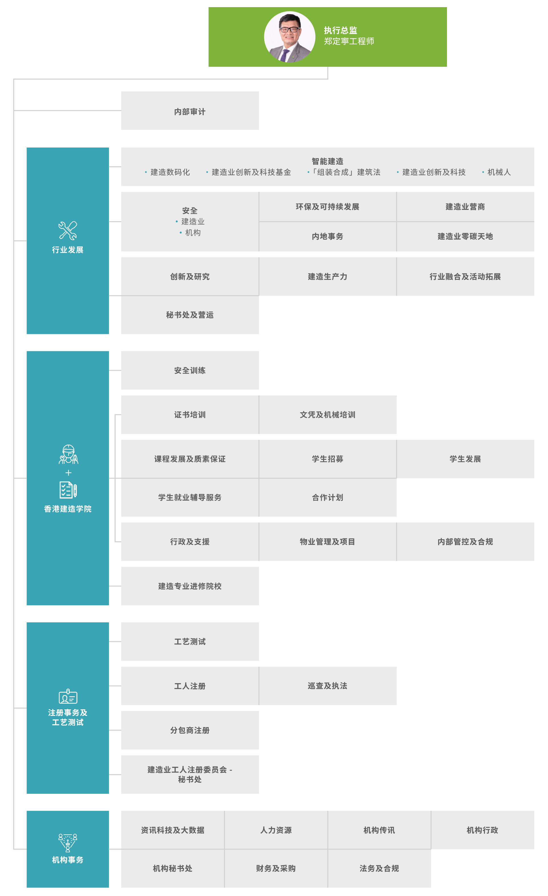 建造业议会架构